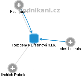 Rezidence Březinová s.r.o. - náhled vizuálního zobrazení vztahů obchodního rejstříku
