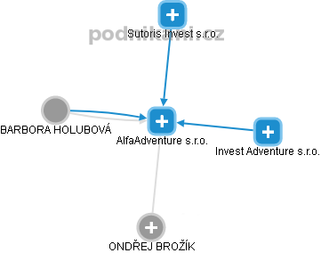 AlfaAdventure s.r.o. - náhled vizuálního zobrazení vztahů obchodního rejstříku