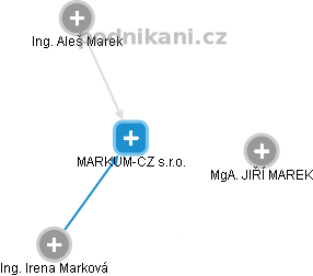 MARKUM-CZ s.r.o. - náhled vizuálního zobrazení vztahů obchodního rejstříku