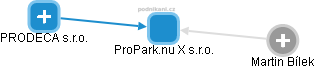 ProPark.nu X s.r.o. - náhled vizuálního zobrazení vztahů obchodního rejstříku