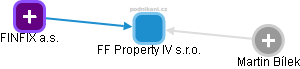 FF Property IV s.r.o. - náhled vizuálního zobrazení vztahů obchodního rejstříku
