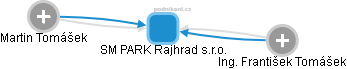 SM PARK Rajhrad s.r.o. - náhled vizuálního zobrazení vztahů obchodního rejstříku