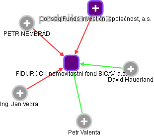 FIDUROCK nemovitostní fond SICAV, a.s. - náhled vizuálního zobrazení vztahů obchodního rejstříku