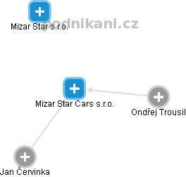 Mizar Star Cars s.r.o. - náhled vizuálního zobrazení vztahů obchodního rejstříku