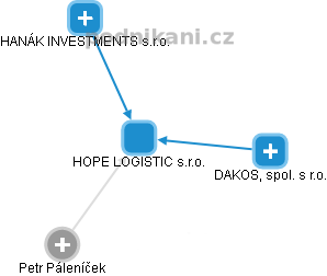 HOPE LOGISTIC s.r.o. - náhled vizuálního zobrazení vztahů obchodního rejstříku
