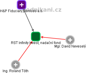 RST Infinity Invest, nadační fond - náhled vizuálního zobrazení vztahů obchodního rejstříku