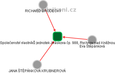 Společenství vlastníků jednotek Jiráskova čp. 988, Rychnov nad Kněžnou - náhled vizuálního zobrazení vztahů obchodního rejstříku
