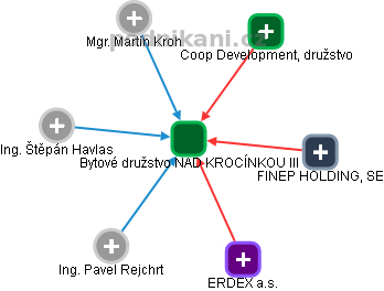 Bytové družstvo NAD KROCÍNKOU III - náhled vizuálního zobrazení vztahů obchodního rejstříku