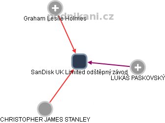 SanDisk Storage (UK) Limited odštěpný závod - náhled vizuálního zobrazení vztahů obchodního rejstříku
