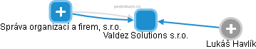 Valdez Solutions s.r.o. - náhled vizuálního zobrazení vztahů obchodního rejstříku