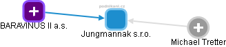 Jungmannak s.r.o. - náhled vizuálního zobrazení vztahů obchodního rejstříku