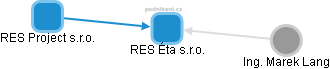 RES Éta s.r.o. - náhled vizuálního zobrazení vztahů obchodního rejstříku