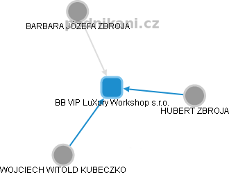 BB VIP LuXury Workshop s.r.o. - náhled vizuálního zobrazení vztahů obchodního rejstříku