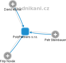 PolyPartners s.r.o. - náhled vizuálního zobrazení vztahů obchodního rejstříku