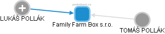 Family Farm Box s.r.o. - náhled vizuálního zobrazení vztahů obchodního rejstříku
