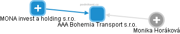 AAA Bohemia Transport s.r.o. - náhled vizuálního zobrazení vztahů obchodního rejstříku