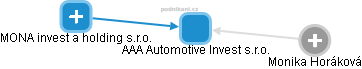 AAA Automotive Invest s.r.o. - náhled vizuálního zobrazení vztahů obchodního rejstříku