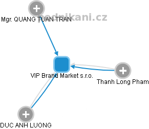 VIP Brand Market s.r.o. - náhled vizuálního zobrazení vztahů obchodního rejstříku