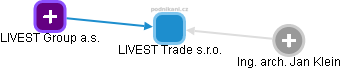 LIVEST Trade s.r.o. - náhled vizuálního zobrazení vztahů obchodního rejstříku