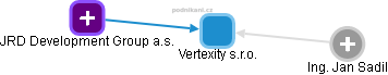 Vertexity s.r.o. - náhled vizuálního zobrazení vztahů obchodního rejstříku
