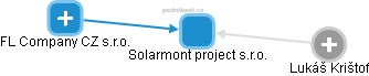 Solarmont project s.r.o. - náhled vizuálního zobrazení vztahů obchodního rejstříku