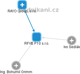 RFVE P10 s.r.o. - náhled vizuálního zobrazení vztahů obchodního rejstříku