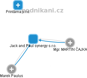 Jack and Paul synergy s.r.o. - náhled vizuálního zobrazení vztahů obchodního rejstříku