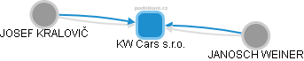 KW Cars s.r.o. - náhled vizuálního zobrazení vztahů obchodního rejstříku