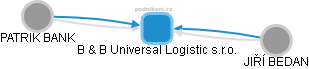 B & B Universal Logistic s.r.o. - náhled vizuálního zobrazení vztahů obchodního rejstříku