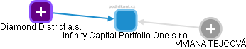 Infinity Capital Portfolio One s.r.o. - náhled vizuálního zobrazení vztahů obchodního rejstříku