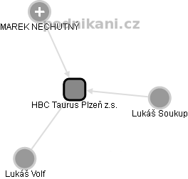 HBC Taurus Plzeň z.s. - náhled vizuálního zobrazení vztahů obchodního rejstříku
