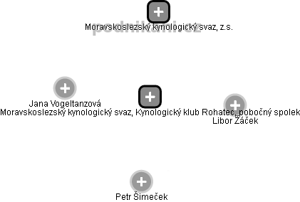 Moravskoslezský kynologický svaz, Kynologický klub Rohatec, pobočný spolek - náhled vizuálního zobrazení vztahů obchodního rejstříku
