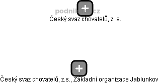 Český svaz chovatelů, z.s., Základní organizace Jablunkov - náhled vizuálního zobrazení vztahů obchodního rejstříku