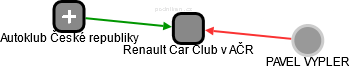 Renault Car Club v AČR - náhled vizuálního zobrazení vztahů obchodního rejstříku