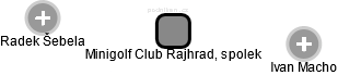 Minigolf Club Rajhrad, spolek - náhled vizuálního zobrazení vztahů obchodního rejstříku
