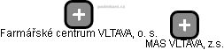„Farmářské centrum VLTAVA, o. s.” - náhled vizuálního zobrazení vztahů obchodního rejstříku