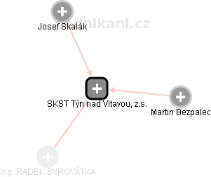 SKST Týn nad Vltavou, z.s. - náhled vizuálního zobrazení vztahů obchodního rejstříku