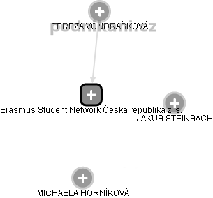 Erasmus Student Network Česká republika z. s. - náhled vizuálního zobrazení vztahů obchodního rejstříku