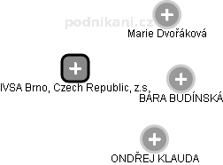 IVSA Brno, Czech Republic, z.s. - náhled vizuálního zobrazení vztahů obchodního rejstříku