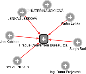 Prague Convention Bureau, z.s. - náhled vizuálního zobrazení vztahů obchodního rejstříku