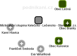 Místní akční skupina Kelečsko - Lešensko - Starojicko, z.s. - náhled vizuálního zobrazení vztahů obchodního rejstříku