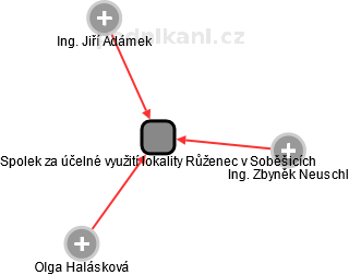 Spolek za účelné využití lokality Růženec v Soběšicích - náhled vizuálního zobrazení vztahů obchodního rejstříku