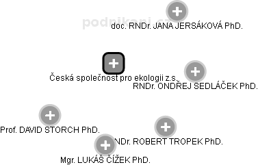 Česká společnost pro ekologii z.s. - náhled vizuálního zobrazení vztahů obchodního rejstříku