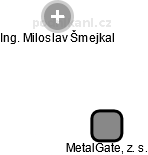 MetalGate, z. s. - náhled vizuálního zobrazení vztahů obchodního rejstříku