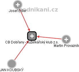 CB Dobřany - kuželkářský klub z.s. - náhled vizuálního zobrazení vztahů obchodního rejstříku