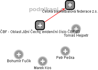 ČBF - Oblast Jižní Čechy, evidenční číslo ČBF 03 - náhled vizuálního zobrazení vztahů obchodního rejstříku