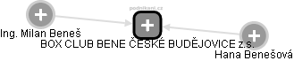 BOX CLUB BENE ČESKÉ BUDĚJOVICE z.s. - náhled vizuálního zobrazení vztahů obchodního rejstříku