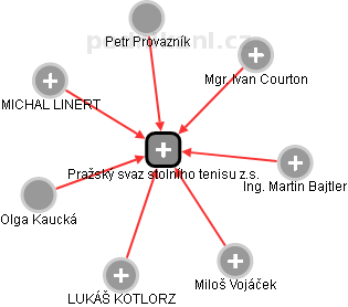 Pražský svaz stolního tenisu z.s. - náhled vizuálního zobrazení vztahů obchodního rejstříku