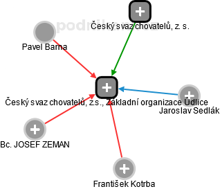 Český svaz chovatelů, z.s., Základní organizace Údlice - náhled vizuálního zobrazení vztahů obchodního rejstříku