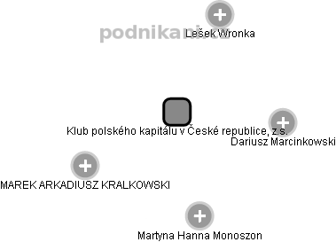 Klub polského kapitálu v České republice, z.s. - náhled vizuálního zobrazení vztahů obchodního rejstříku